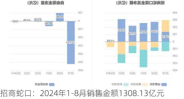 招商蛇口：2024年1-8月销售金额1308.13亿元