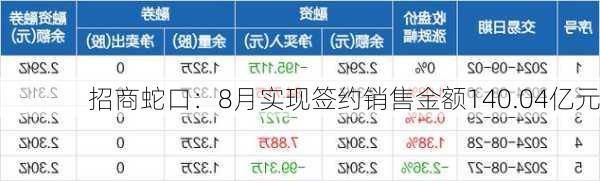 招商蛇口：8月实现签约销售金额140.04亿元