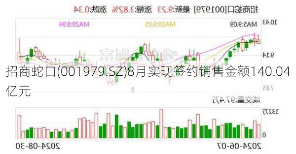 招商蛇口(001979.SZ)8月实现签约销售金额140.04亿元