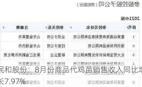 民和股份：8月份商品代鸡苗销售收入同比增长7.97%