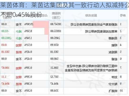 莱茵体育：莱茵达集团及其一致行动人拟减持公司不超0.45%股份