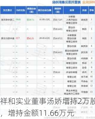 祥和实业董事汤娇增持2万股，增持金额11.66万元