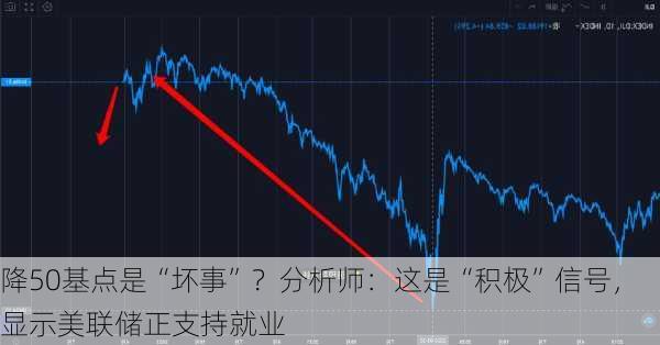 降50基点是“坏事”？分析师：这是“积极”信号，显示美联储正支持就业