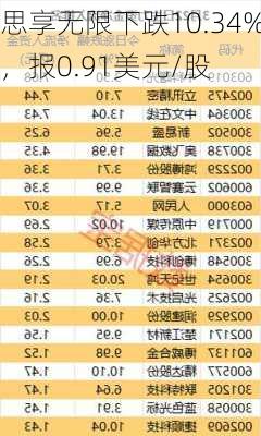 思享无限下跌10.34%，报0.91美元/股