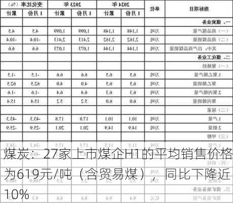 煤炭：27家上市煤企H1的平均销售价格为619元/吨（含贸易煤），同比下降近10%