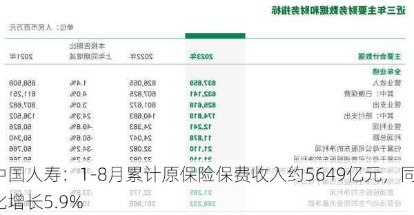 中国人寿：1-8月累计原保险保费收入约5649亿元，同比增长5.9%