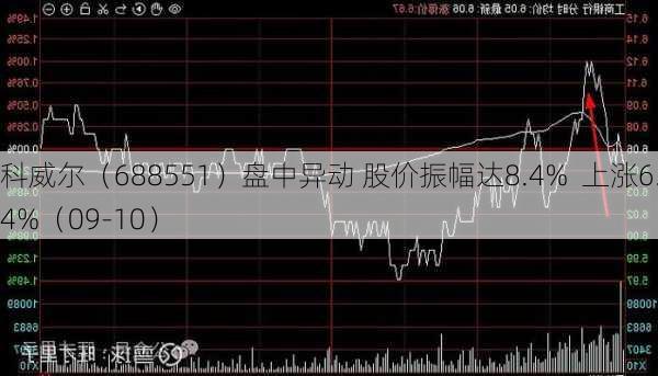 科威尔（688551）盘中异动 股价振幅达8.4%  上涨6.14%（09-10）