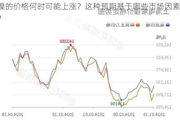 镍的价格何时可能上涨？这种预期基于哪些市场因素？