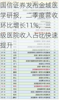 国信证券发布金域医学研报，二季度营收环比增长11%，三级医院收入占比快速提升