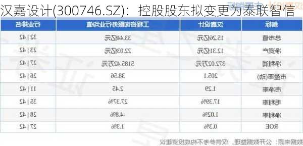 汉嘉设计(300746.SZ)：控股股东拟变更为泰联智信