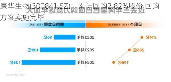 康华生物(300841.SZ)：累计回购2.82%股份 回购方案实施完毕