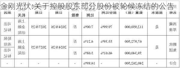 金刚光伏:关于控股股东部分股份被轮候冻结的公告