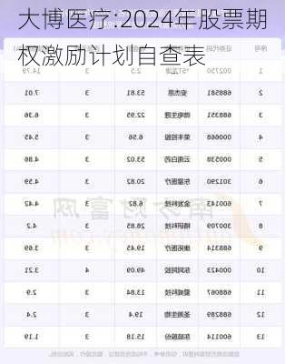 大博医疗:2024年股票期权激励计划自查表