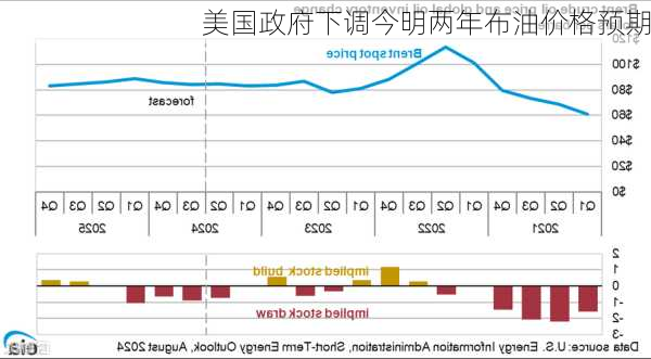 美国政府下调今明两年布油价格预期