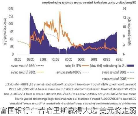 富国银行：若哈里斯赢得大选 美元将走弱