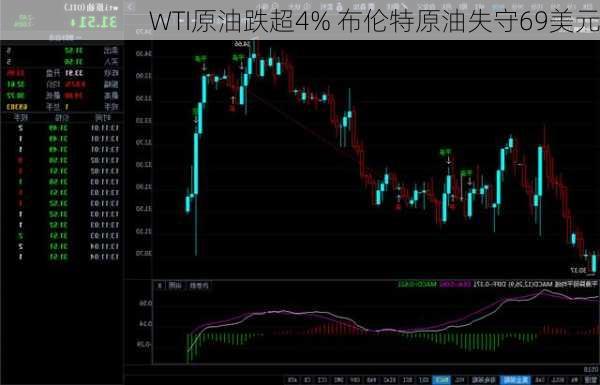 WTI原油跌超4% 布伦特原油失守69美元