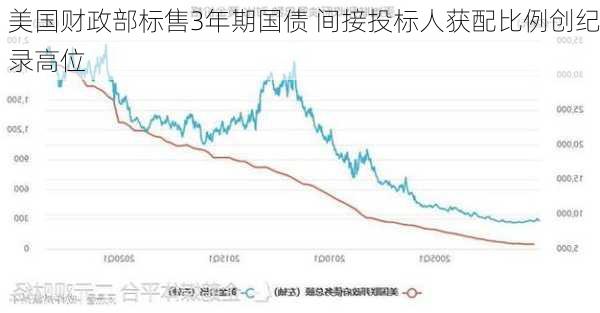 美国财政部标售3年期国债 间接投标人获配比例创纪录高位