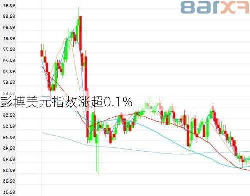 彭博美元指数涨超0.1%