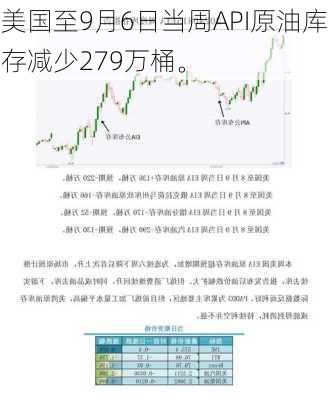 美国至9月6日当周API原油库存减少279万桶。