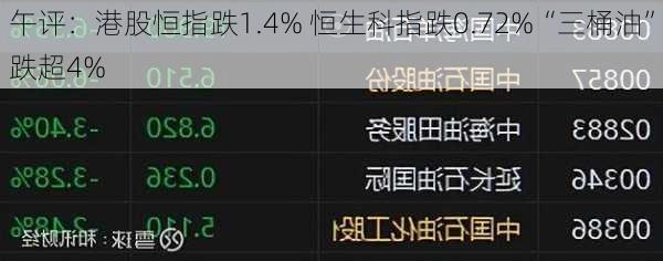 午评：港股恒指跌1.4% 恒生科指跌0.72%“三桶油”跌超4%