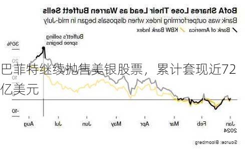 巴菲特继续抛售美银股票，累计套现近72亿美元