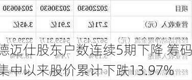 德迈仕股东户数连续5期下降 筹码集中以来股价累计下跌13.97%