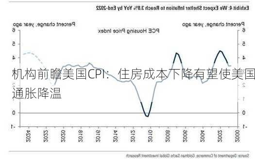 机构前瞻美国CPI：住房成本下降有望使美国通胀降温