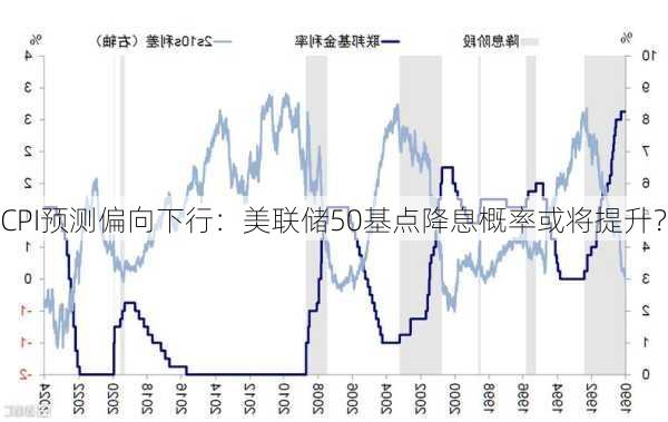 CPI预测偏向下行：美联储50基点降息概率或将提升？