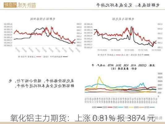 氧化铝主力期货：上涨 0.81% 报 3874 元