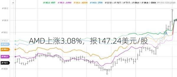 AMD上涨3.08%，报147.24美元/股