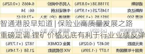 智通港股早知道 | 保险业高质量发展之路重磅定调 锂矿价格见底有利于行业业绩反弹