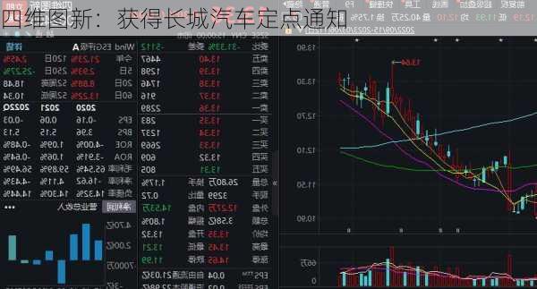 四维图新：获得长城汽车定点通知