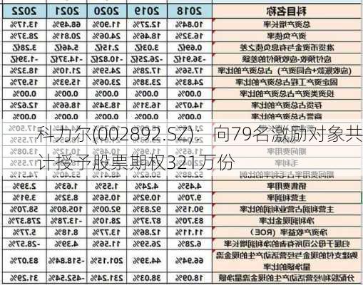 科力尔(002892.SZ)：向79名激励对象共计授予股票期权321万份