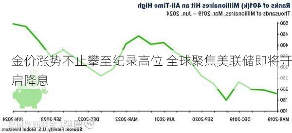 金价涨势不止攀至纪录高位 全球聚焦美联储即将开启降息