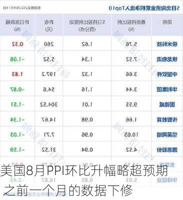 美国8月PPI环比升幅略超预期 之前一个月的数据下修