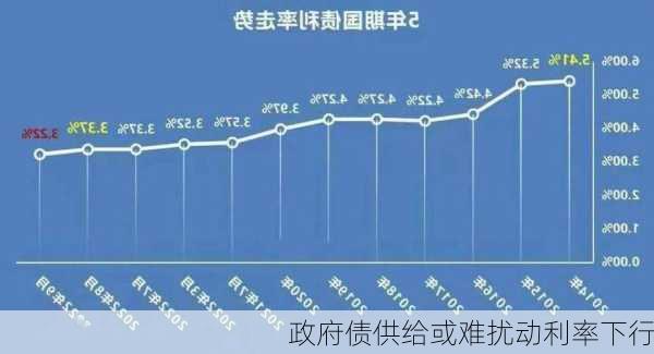 政府债供给或难扰动利率下行