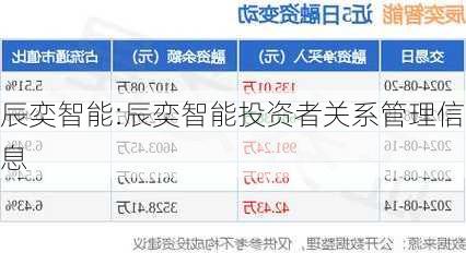 辰奕智能:辰奕智能投资者关系管理信息