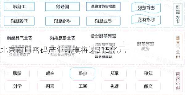 北京商用密码产业规模将达315亿元