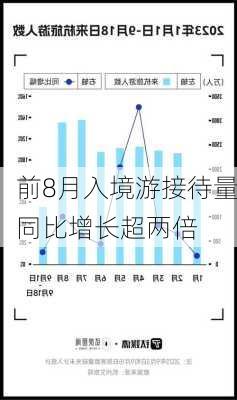 前8月入境游接待量同比增长超两倍