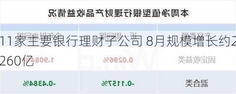 11家主要银行理财子公司 8月规模增长约2260亿