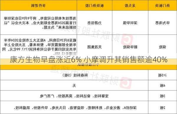 康方生物早盘涨近6% 小摩调升其销售额逾40%