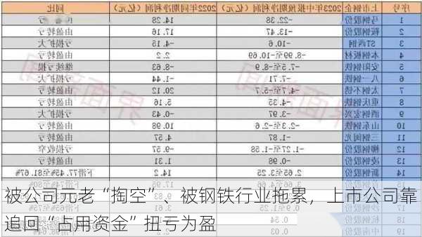 被公司元老“掏空”、被钢铁行业拖累，上市公司靠追回“占用资金”扭亏为盈