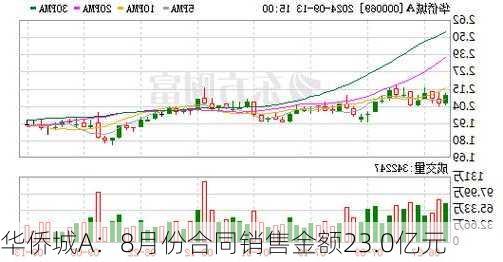 华侨城A：8月份合同销售金额23.0亿元