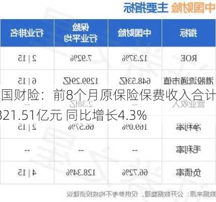 中国财险：前8个月原保险保费收入合计为3821.51亿元 同比增长4.3%