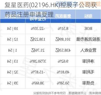 复星医药(02196.HK)控股子公司获药品注册申请受理