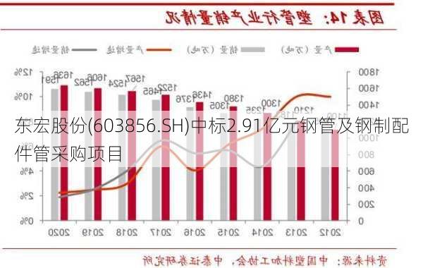 东宏股份(603856.SH)中标2.91亿元钢管及钢制配件管采购项目