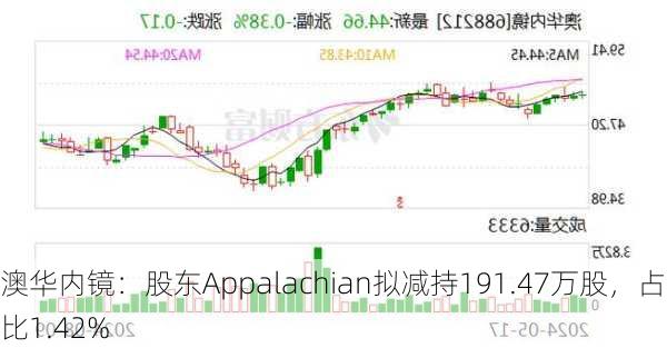 澳华内镜：股东Appalachian拟减持191.47万股，占比1.42%