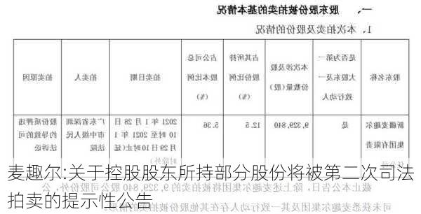 麦趣尔:关于控股股东所持部分股份将被第二次司法拍卖的提示性公告