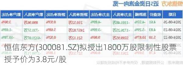 恒信东方(300081.SZ)拟授出1800万股限制性股票 授予价为3.8元/股