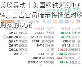 美股异动丨美国钢铁大涨10%，白宫官员暗示将推迟对收购案的决定